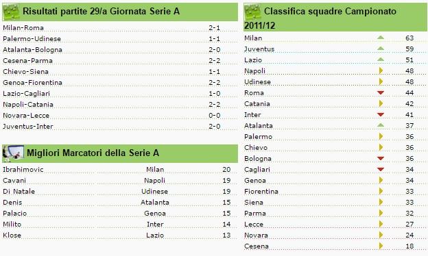 classifica seire a giornata 29 2011-2012