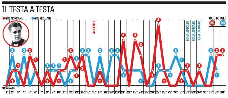 grafico higuain nordahl