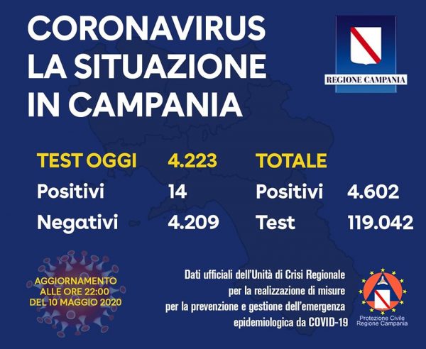 coronavirus campania