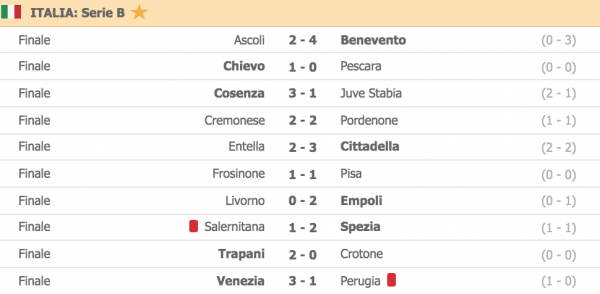 Serie B Finisce La Regular Season Salernitana Fuori Dai Playoff La Juve Stabia Perde E Retrocede In Serie C