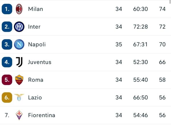 Classifica Serie A