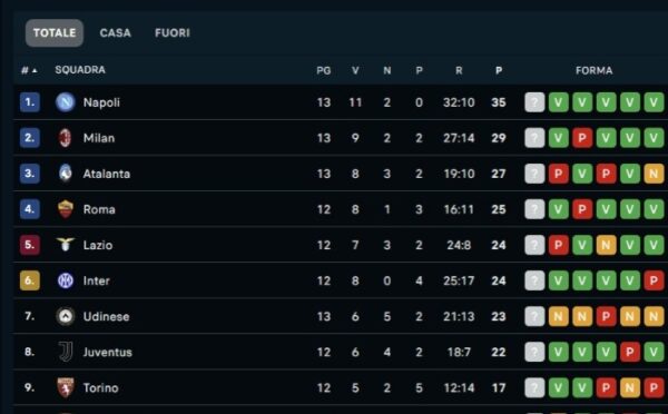 Serie A Classifica Napoli Milan