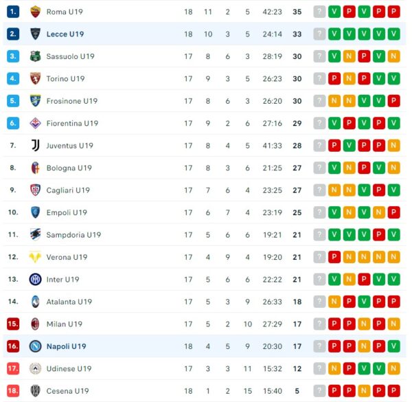 Classifica Napoli Primavera Giornata 18