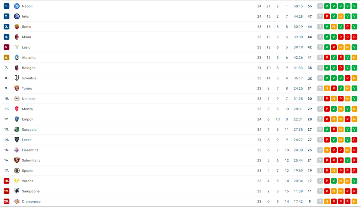 Classifica Serie A