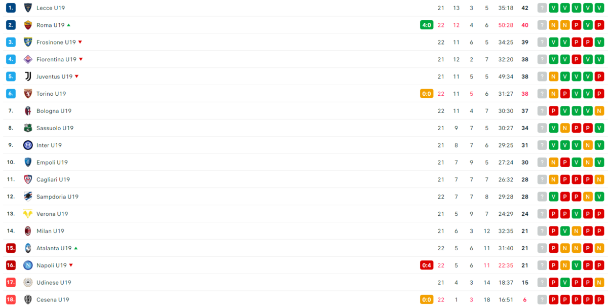 Classifica Campionato Primavera