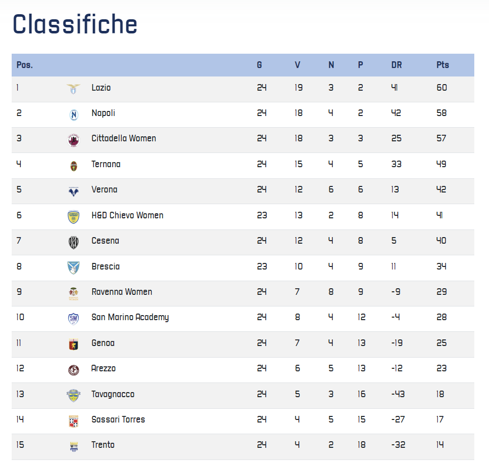 Classifica Serie B femminile Napoli