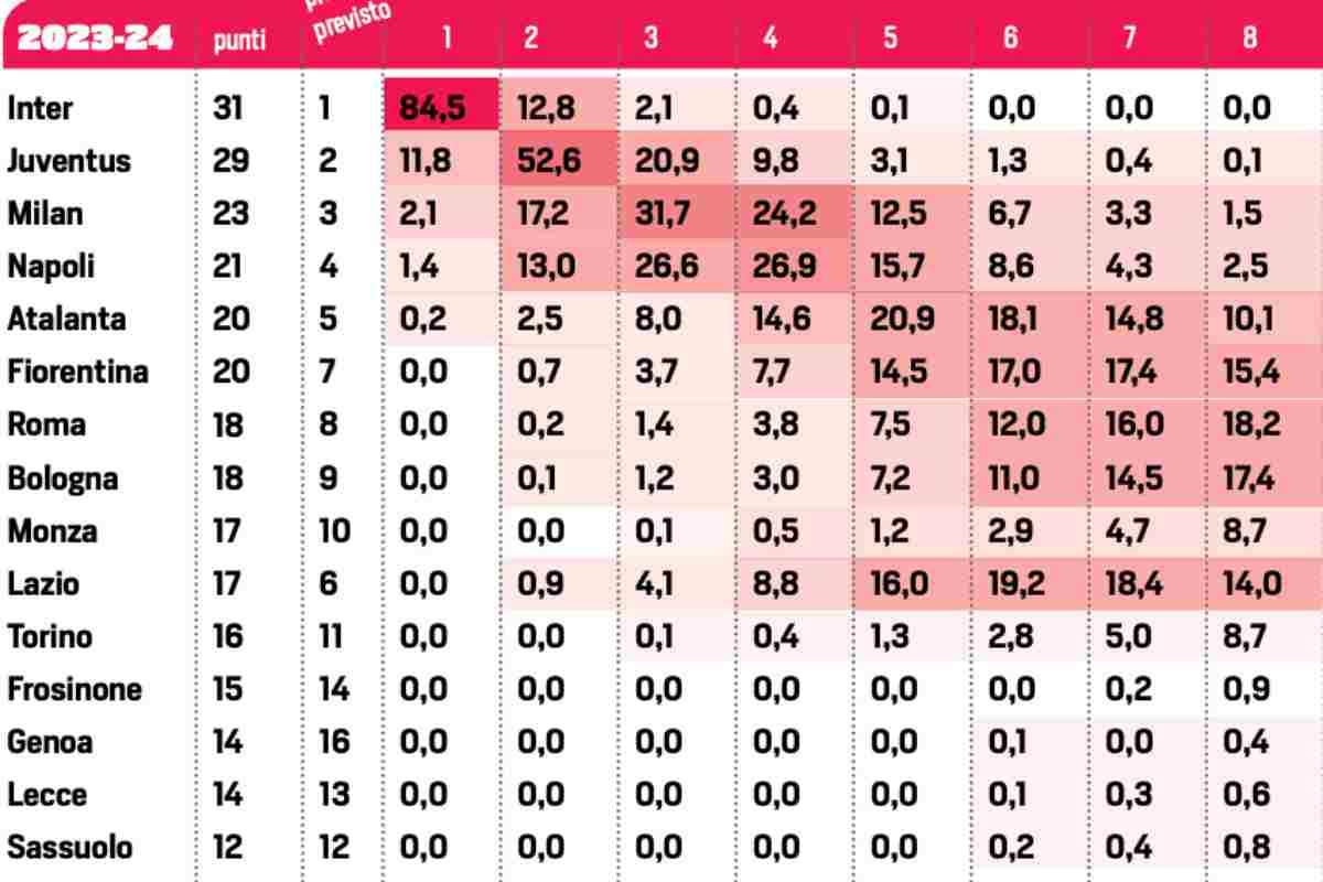 The prediction of the Serie A standings