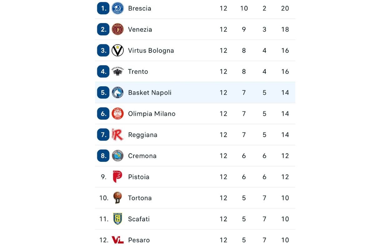 Napoli: il punto sugli infortuni