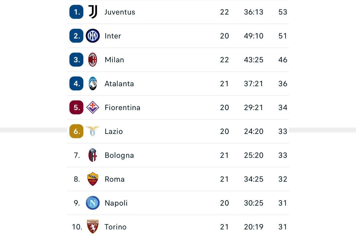 Serie A: come cambia la classifica per il Napoli