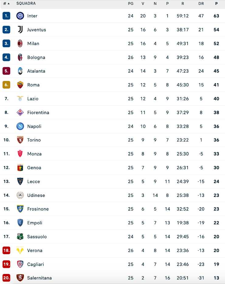 Classifica Serie A, il Bologna conquista il quarto posto