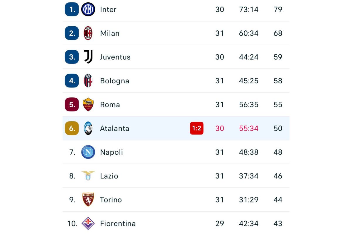 L'Atalanta cade a Cagliari: la classifica aggiornata