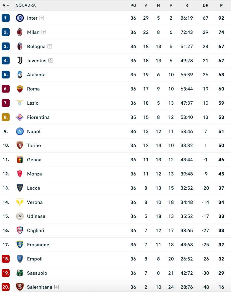 La Fiorentina batte il Monza, adesso cambia tutto: che guaio per il Napoli