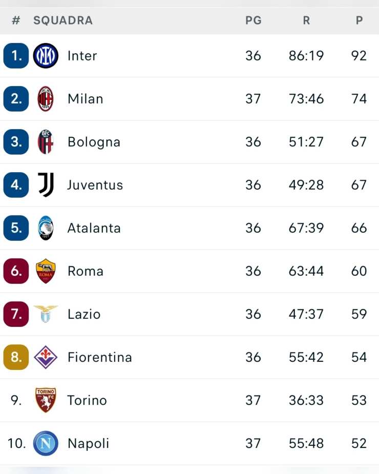 La classifica aggiornata di Serie A