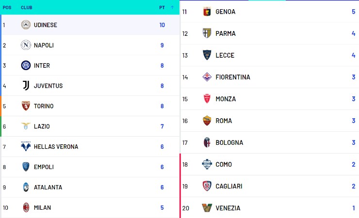 Classifica Serie A al termine della quarta giornata