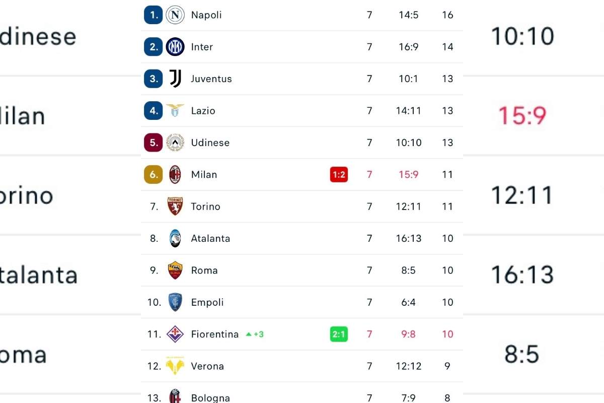 Classifica Serie A