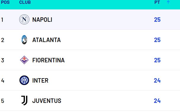 La classifica di Serie A