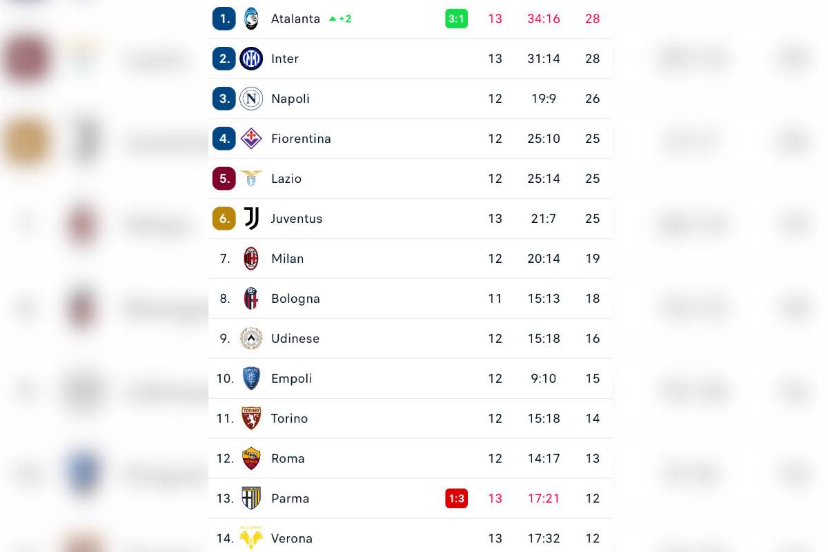 Serie A: la nuova classifica