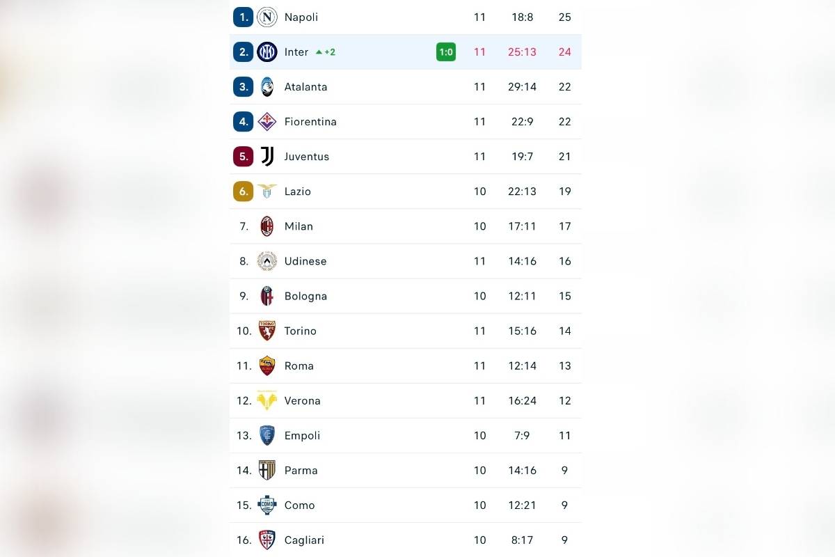 L'Inter accorcia in classifica sul Napoli dopo la vittoria di misura contro il Venezia 