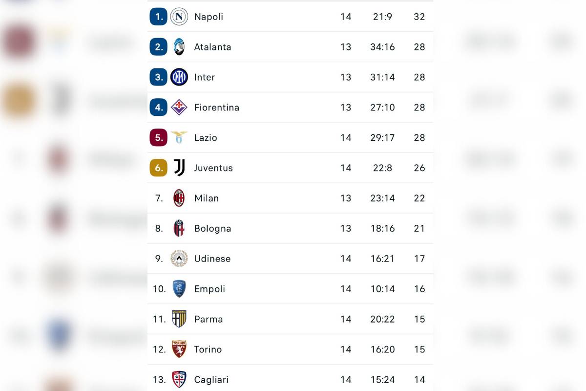 Napoli dominatore in Serie A: la classifica