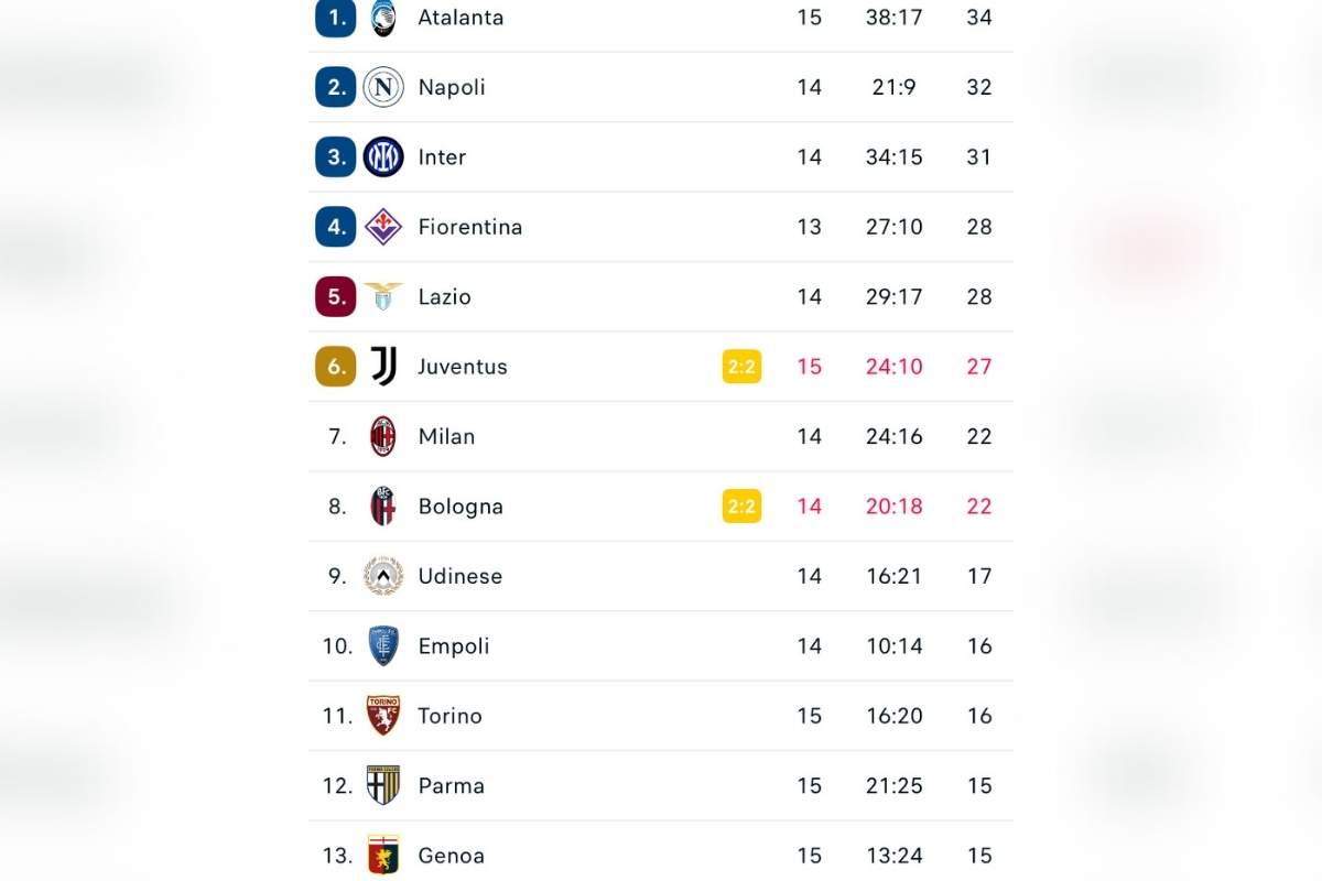 Classifica Serie A