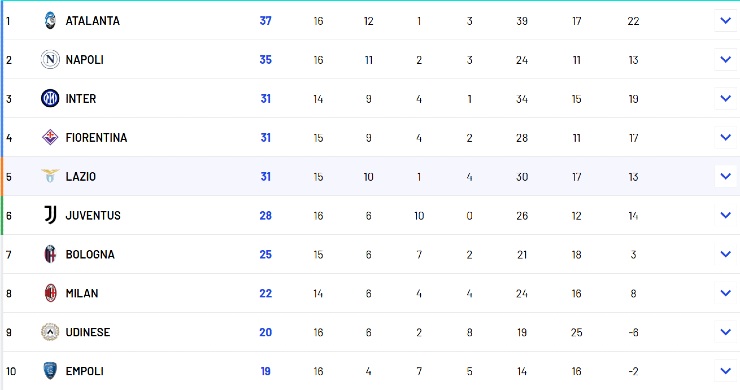 Serie A, cade la rivale del Napoli e cambia la classifica