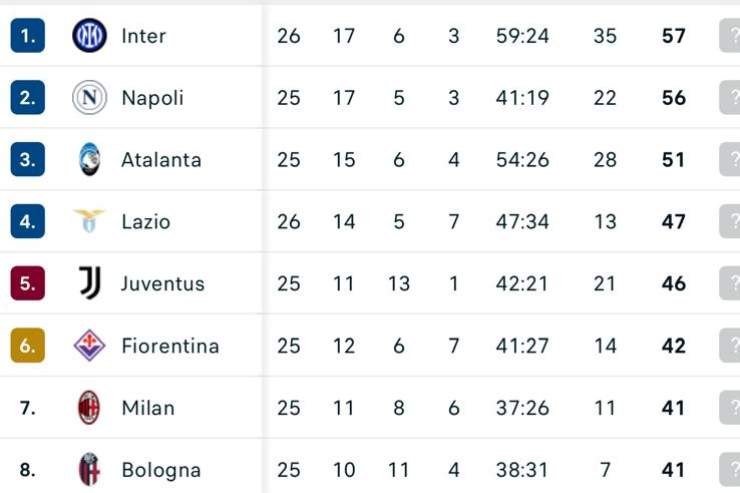 La classifica della Serie A in attesa di Como-Napoli