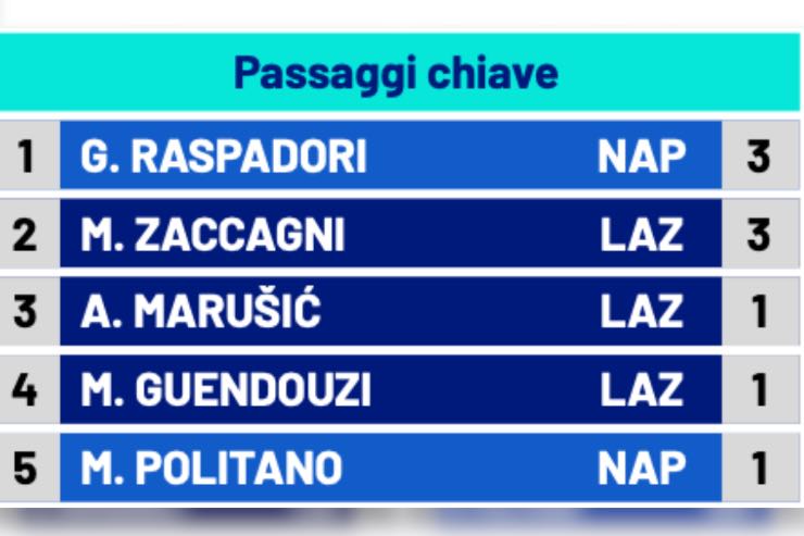 Ultimissime Napoli - Un dato premia Raspadori nel nuovo modulo