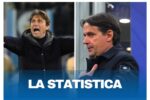 La statistica tra Conte e Inzaghi per Napoli-Inter