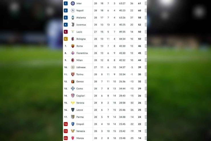 La classifica della Serie A dopo la vittoria dell'Atalanta a Torino